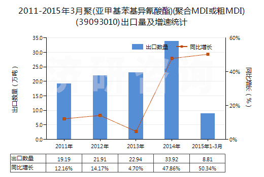 2011-2015年3月聚(亞甲基苯基異氰酸酯)(聚合MDI或粗MDI)(39093010)出口量及增速統(tǒng)計